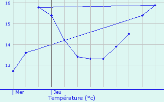 Graphique des tempratures prvues pour Zittig