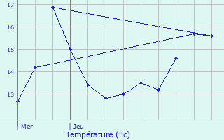 Graphique des tempratures prvues pour Noerdange