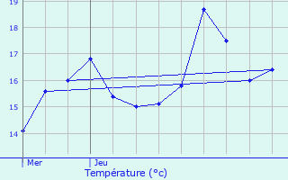 Graphique des tempratures prvues pour As