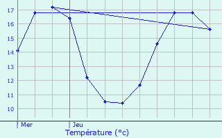 Graphique des tempratures prvues pour Biencourt-sur-Orge