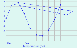 Graphique des tempratures prvues pour Jouarre
