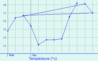 Graphique des tempratures prvues pour Leffrinckoucke