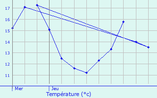 Graphique des tempratures prvues pour tupes