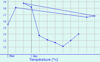Graphique des tempratures prvues pour Ribcourt-Dreslincourt