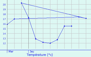 Graphique des tempratures prvues pour Mennecy