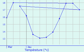 Graphique des tempratures prvues pour La Basse