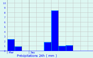 Graphique des précipitations prvues pour Heers