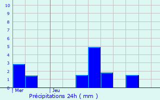 Graphique des précipitations prvues pour Kortenaken