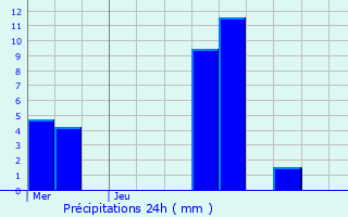 Graphique des précipitations prvues pour Wuustwezel