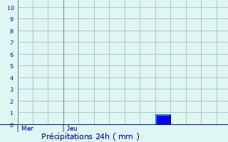 Graphique des précipitations prvues pour pretot