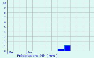 Graphique des précipitations prvues pour Sourdun