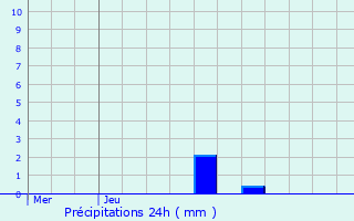 Graphique des précipitations prvues pour Le Pouliguen