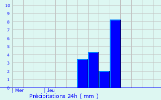 Graphique des précipitations prvues pour Vaux-sur-Lunain