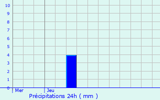 Graphique des précipitations prvues pour Mayenne