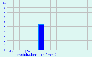 Graphique des précipitations prvues pour Saint-Andr-de-Sangonis