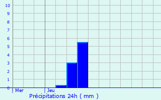 Graphique des précipitations prvues pour Morangis