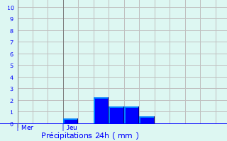 Graphique des précipitations prvues pour Auxerre