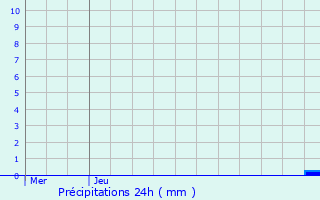 Graphique des précipitations prvues pour Burey-en-Vaux