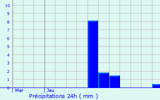 Graphique des précipitations prvues pour Machault
