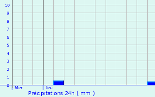 Graphique des précipitations prvues pour Bierbeek