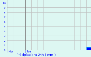 Graphique des précipitations prvues pour Bocholt