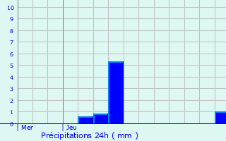 Graphique des précipitations prvues pour Crcy-la-Chapelle