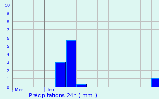 Graphique des précipitations prvues pour Saint-Lonard-de-Noblat