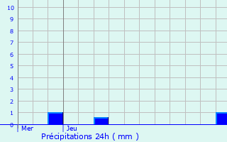 Graphique des précipitations prvues pour Mazres