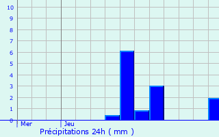 Graphique des précipitations prvues pour Treuzy-Levelay