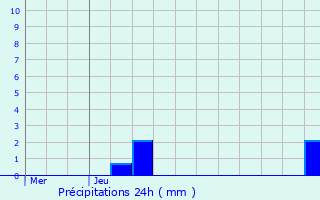 Graphique des précipitations prvues pour Rouvrois-sur-Othain