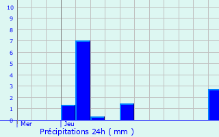 Graphique des précipitations prvues pour Chamboulive