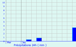 Graphique des précipitations prvues pour Bannoncourt