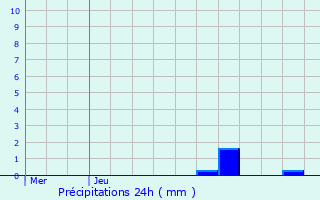 Graphique des précipitations prvues pour Sognolles-en-Montois