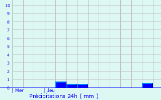 Graphique des précipitations prvues pour Saint-Germain-ls-Corbeil