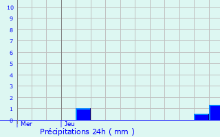 Graphique des précipitations prvues pour Heffingen