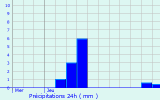 Graphique des précipitations prvues pour vres