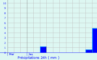 Graphique des précipitations prvues pour Kautenbach