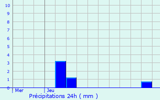Graphique des précipitations prvues pour Rayet