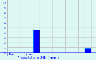 Graphique des précipitations prvues pour Bischheim