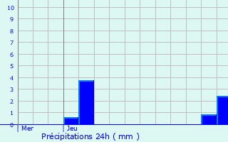 Graphique des précipitations prvues pour Formigures