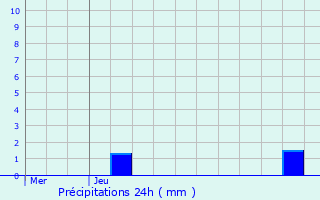 Graphique des précipitations prvues pour Brtigny-sur-Orge