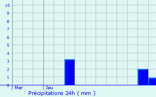 Graphique des précipitations prvues pour Roeser