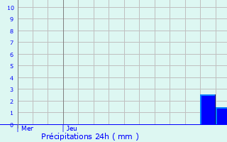 Graphique des précipitations prvues pour La Runion