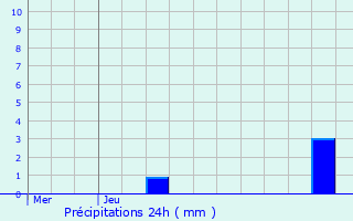 Graphique des précipitations prvues pour Imbringen