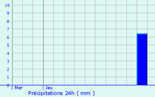 Graphique des précipitations prvues pour Grevenmacher
