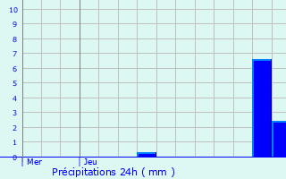 Graphique des précipitations prvues pour Burden