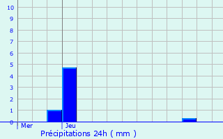 Graphique des précipitations prvues pour Orvault