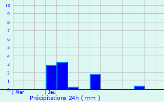 Graphique des précipitations prvues pour Ferrensac