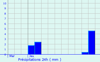 Graphique des précipitations prvues pour Forceville