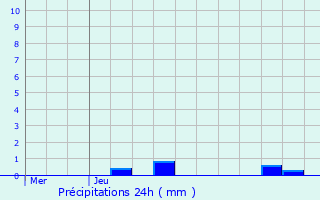 Graphique des précipitations prvues pour Hagondange